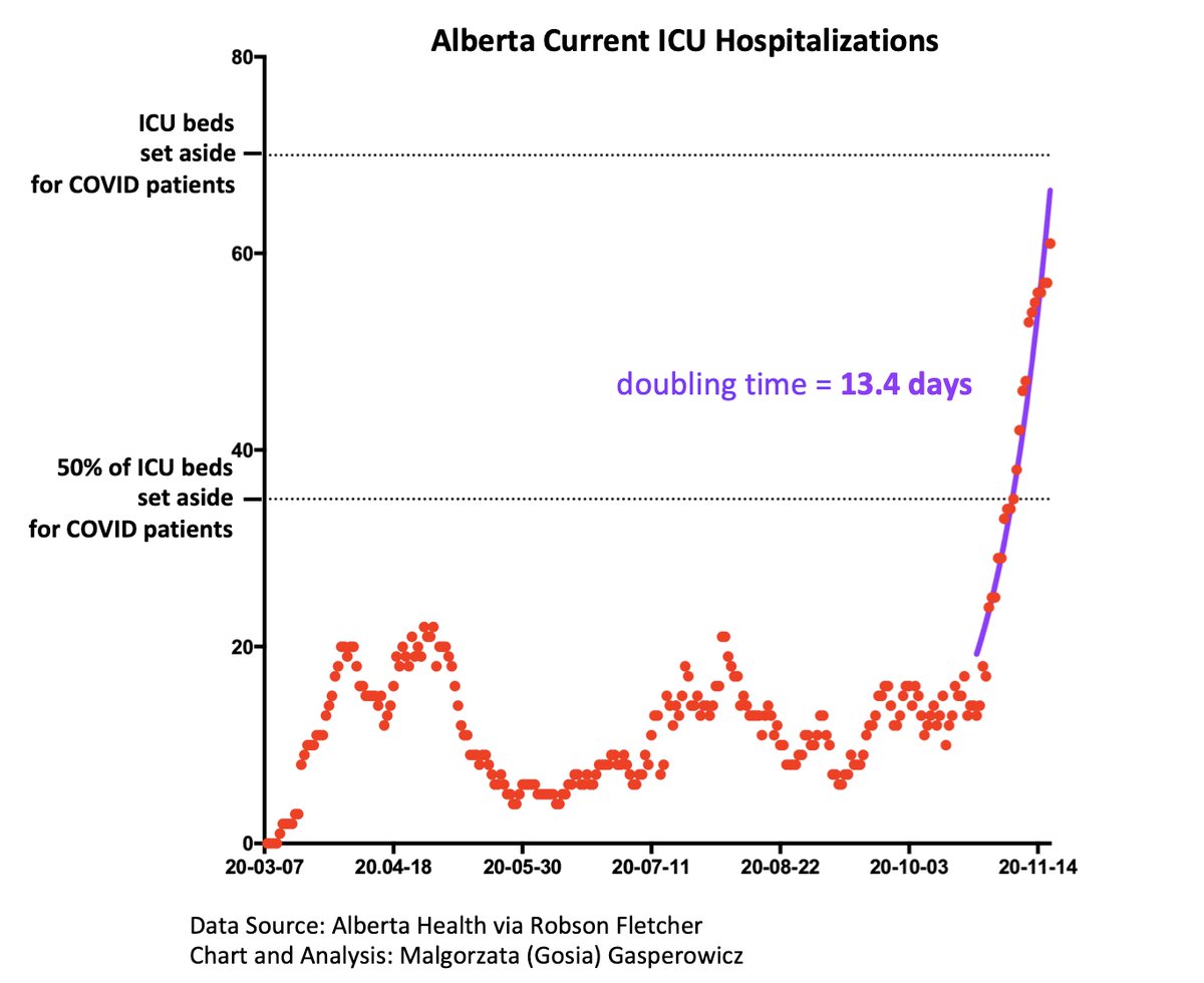 ICU hospitalizations doubling time is < 2 weeks.We will likely reach 100% capacity in less than a week.3/