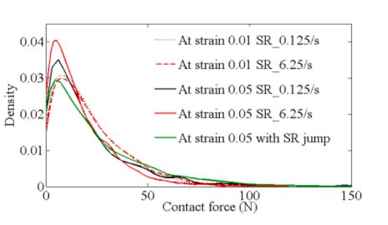 8/ Brute-force computer modeling can calculate the exact force that arises where each sand grain touches another grain. This plot shows how many grain-to-grain contacts have each value of force. Lots of contacts have low force. Few have high force.(Source:  https://www.researchgate.net/publication/328852281_Micromechanical_Insights_of_Strain_Rate_Effect_on_Crushable_Granular_Materials/figures?lo=1
