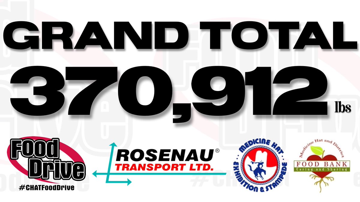 wild945country's tweet photo. 🚨WE HAVE A TOTAL!🚨
The 2020 #CHATfooddrive has set a NEW RECORD!
2019: 345,700 (previous record)
(+ 25,212 pounds)
E-donate: donate@mhfoodbank.ca
@MHFoodBank | #medhat | @roseneautrans | @MHStampede https://t.co/y0V0B3wLfP