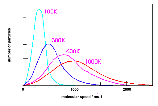 10/ If you extract from the computer model the velocity of each molecule at one moment of time, the plot of velocities is like this (this is for different temperatures). Compare to the plot of forces in sand. It's similar in an intriguing way. (Source:  https://ibchem.com/IB/ibnotes/full/sta_htm/Maxwell_Boltzmann.htm)