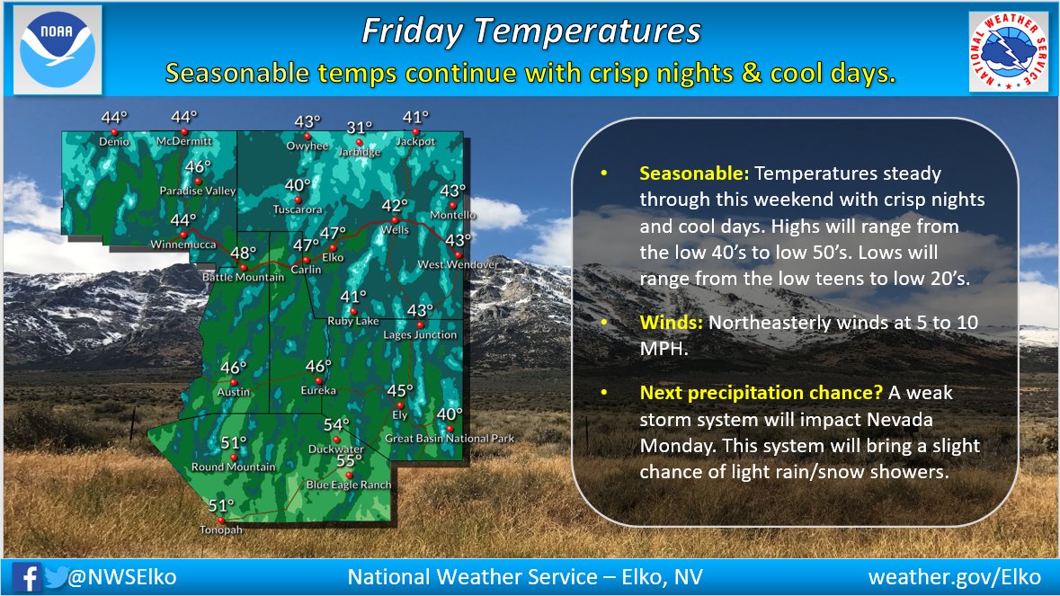 NWSElko's tweet photo. Seasonable temperatures will stick around for several more days. Afternoon highs will range from the lower 40’s to the lower 50’s. Low’s will range from the lower teens to the lower 20’s. The next chance of precipitation looks to be Monday. #nvwx #seasonable #coolwx https://t.co/9ykJRYA5ly