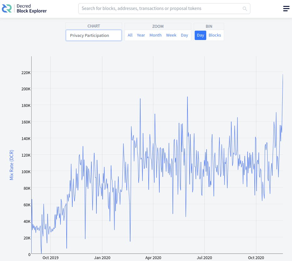 _Checkmatey_'s tweet photo. Decred mix volume breaks to new highs, 217k $DCR/day

That is 2% of circulating supply mixed in a single day, over 1% of the final 21M coins.

I mean...product...market...fit. https://t.co/IkgFzX5Loc