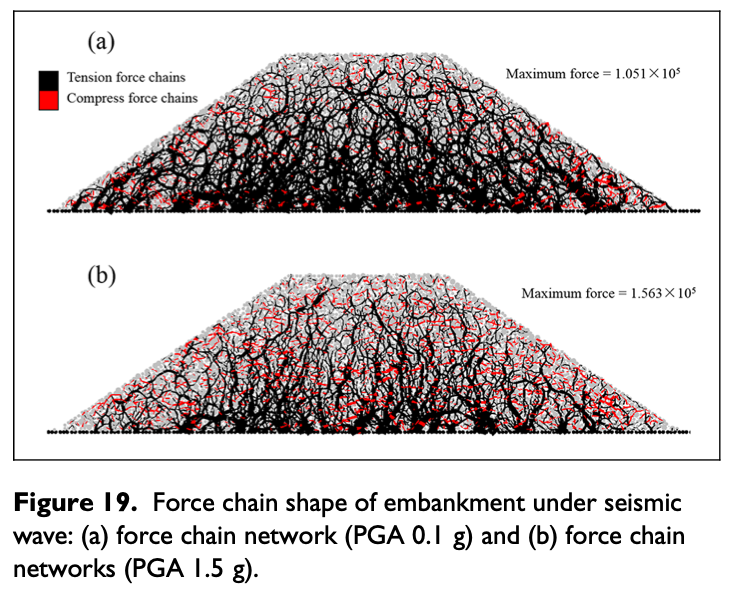 11/ Gas molecules spread out their energy by colliding through time, and after a short amount of time they achieve that classic distribution (the Boltzmann distribution). But sand grains spread out their force over SPACE, not over time. And... (source:  https://journals.sagepub.com/doi/pdf/10.1177/1550147718794611)