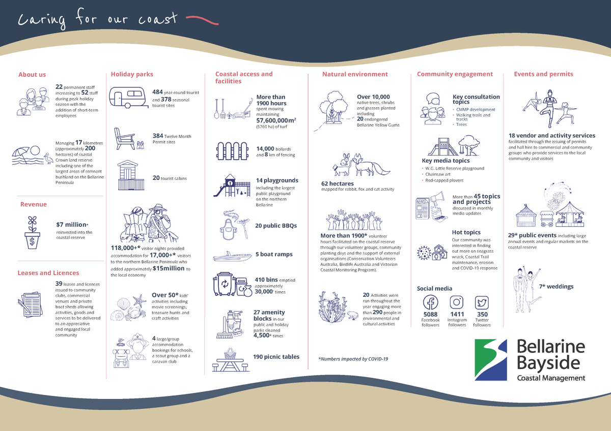 The 2019/20 year has been a big one on the northern Bellarine! Read about our work and achievements throughout the year in our latest Annual Report.
bellarinebayside.com.au/wp-content/upl…