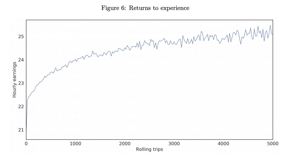 2) Driving for Uber comes with a learning curve -- drivers with >2,500 trips earn 14% more than those in first 100 trips. Through working more weeks and more hours/week, the average male driver is higher on the learning curve. This explains another ~32% of the gap. [4/9]