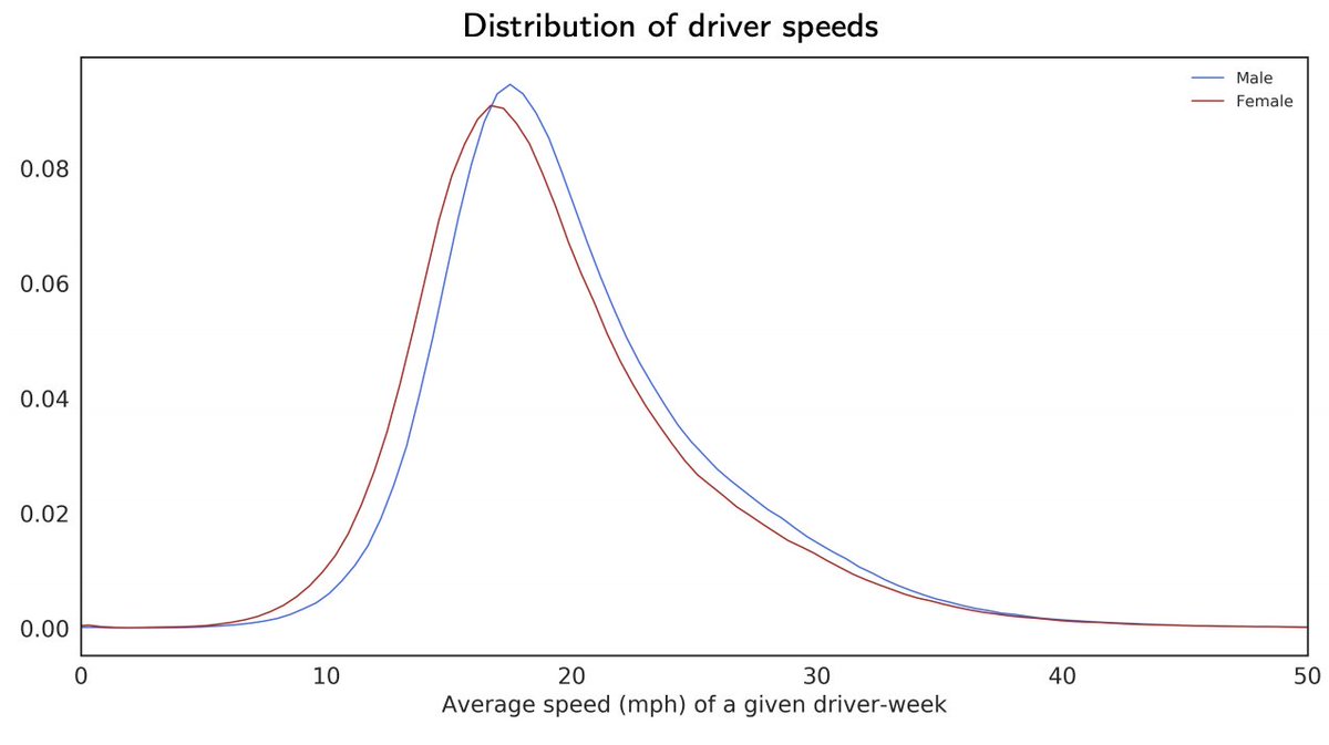 3) Men drive faster than women on average—both on Uber and in general!—and Uber's pay structure rewards speed. Uber pays for both time and distance, but in almost all cases it’s better to drive faster in order to start the next trip sooner and accrue more ‘distance’ pay. [5/9]