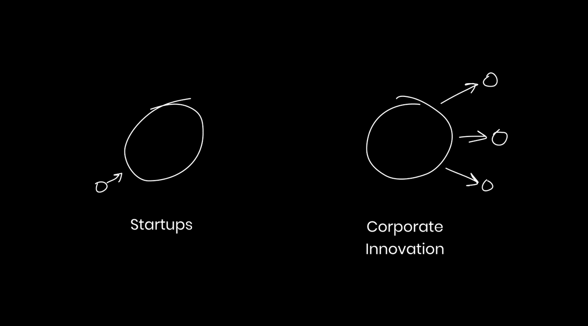 averbs's tweet photo. Most startups want to grow into big companies.
Most big companies want to grow startups. https://t.co/R8Yh4WvkPu