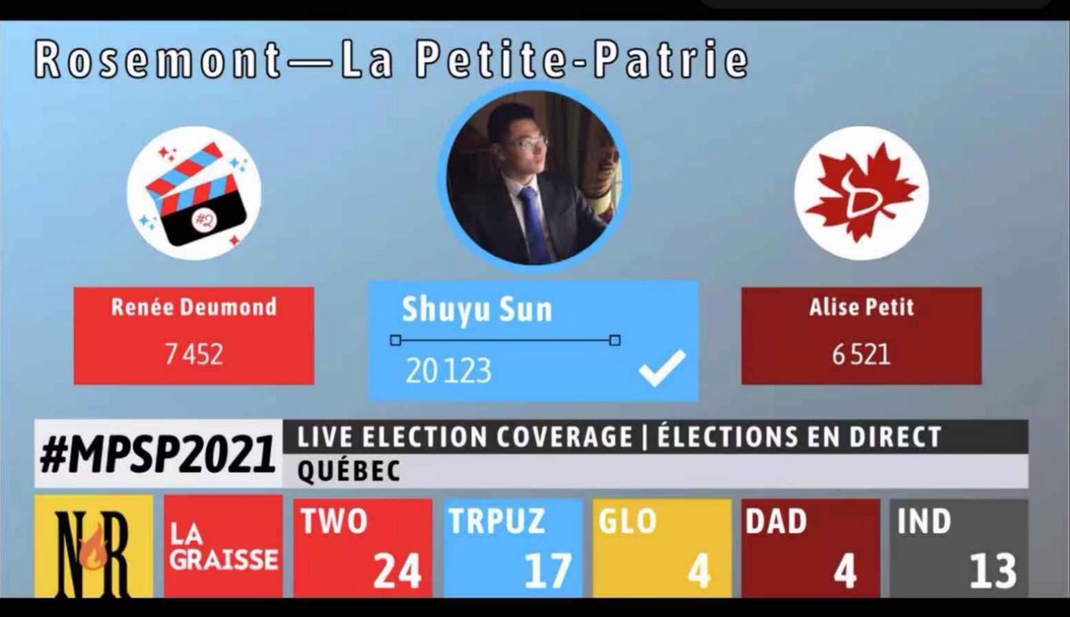 ShuyuSun3's tweet image. I WON MY RIDING!
NOVEAU député de Rosemont – La Petite-Patrie!
MERCI tout le monde!
THANK YOU, everyone!
@uOttawaMPSP @TRPUZ_MPSP