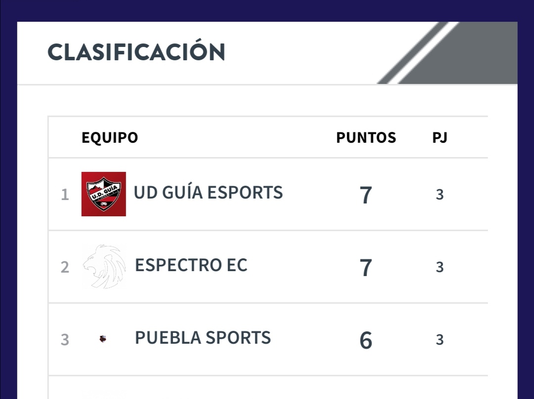 | #ClubesPro | Terminamos la primera semana de competición liderando la tabla tras 2 victorias y 1 empate!!

La semana que viene más y mejor!!
<a href="/udguia/">Unión Deportiva Guía</a> #SomosRojinegros🔴⚫