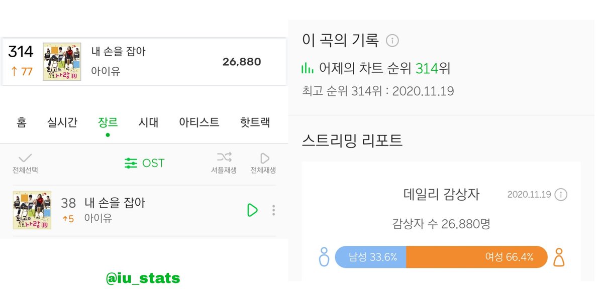 MelOn Daily Chart 314 Hold My Hand (+77) 26,880 ULs MelOn OST Chart