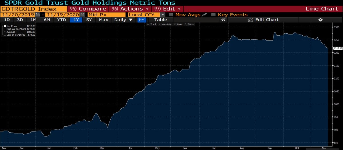 Tongucerbas's tweet photo. 📉 #SPDR #Altın fonunda ton bazlı altın miktarı azalmaya devam ediyor⚠️Altın #Pandemi döneminde olduğu kadar popüler bir ürün olmaktan fon bazlı çıkıyor gibi. #Gold #Gram #Fon #Yatırım #Garafik #Analiz #Risk #Piyasa🤔 https://t.co/AywLwaHrPT