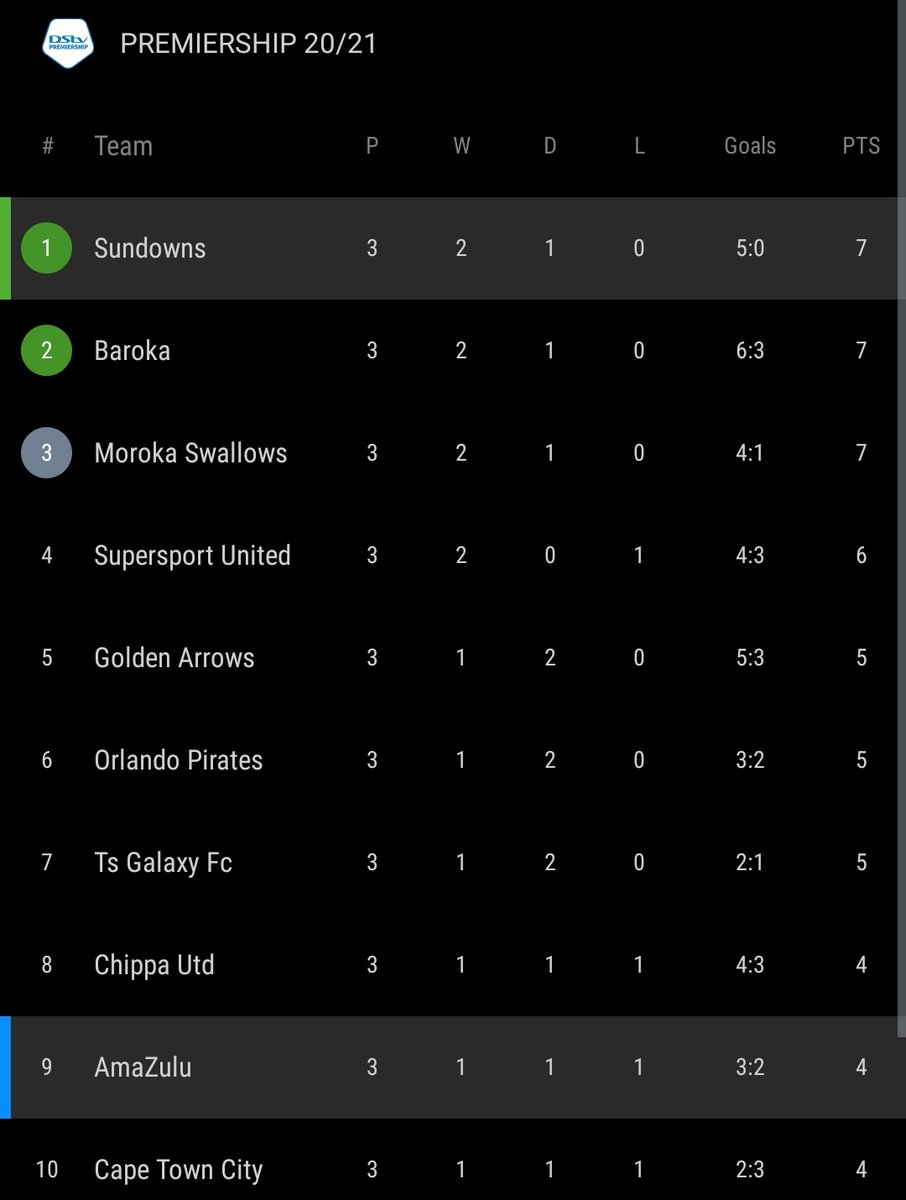 dbnbranch's tweet photo. Can it be Sunday already. Expecting nothing less than 3 points. Another clean sheet would be nice, but I'm worried about Memela, that one hates us. Anyway We are Mamelodi Sundowns 👆
#MayIsFar #DownsLive #DurbanBranch #Masandawana #Sundowns https://t.co/o094pE678E