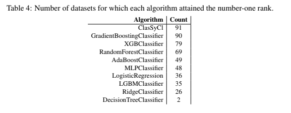 moshesipper's tweet image. Preprint available, new classification algorithm, ClaSyCl (Classification through Symbolic Regression and Clustering). Tested over 525 datasets.  
#MachineLearning 
#SymbolicRegression
#DataScience
#GeneticProgramming
#Classification
#Clustering
#AI

drive.google.com/file/d/1tlSoR9…