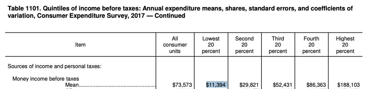 I have taken a portion of this to highlight just how poor the lowest 20% of income really is. (Keep in mind that these are averages, which obscures just how rich the top 1% is)
