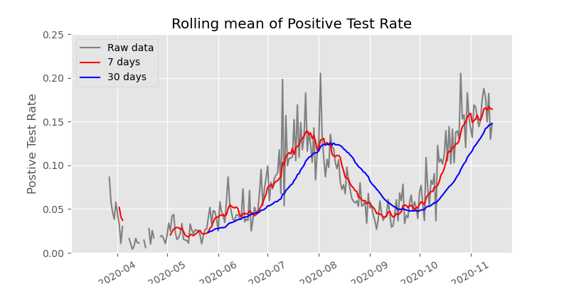 Willy_Simons's tweet photo. This graph shows the 7 and 30 days rolling mean of the Positive Test Rate of #COVID-19 in #Kenya #komeshacorona #pythonlearning https://t.co/9u4LlUys7P