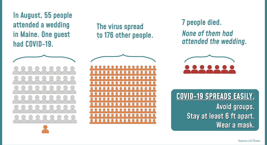 FaheemYounus's tweet photo. Your Carelessness Can Kill Your Family Members. How?

55 people attended a wedding; only ONE guest was COVID +

Many caught it and brought the infection home and beyond, infecting 177

7 out of 177 people - who didn’t even attend the wedding - DIED

Avoid weddings/parties/crowds https://t.co/hJSnKboEPd
