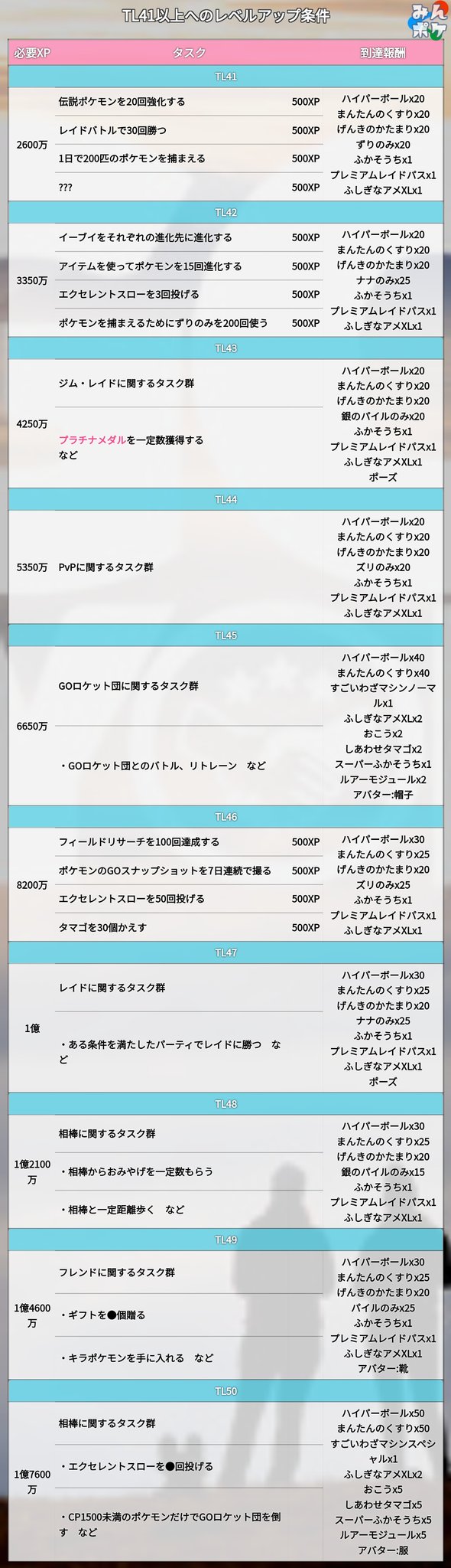ポケモンgo攻略 みんポケ トレーナーレベル41から50までの必要xpと到達報酬をまとめました T Co Rwt8whre6p ポケモンgo T Co Zwp06y0fxu Twitter ポケモンgo攻略 みんポケ トレーナーレベル41から50までの必要xpと到達報酬をまとめました T Co Rwt8whre6p ポケモンgo T Co Zwp06y0fxu Twitter