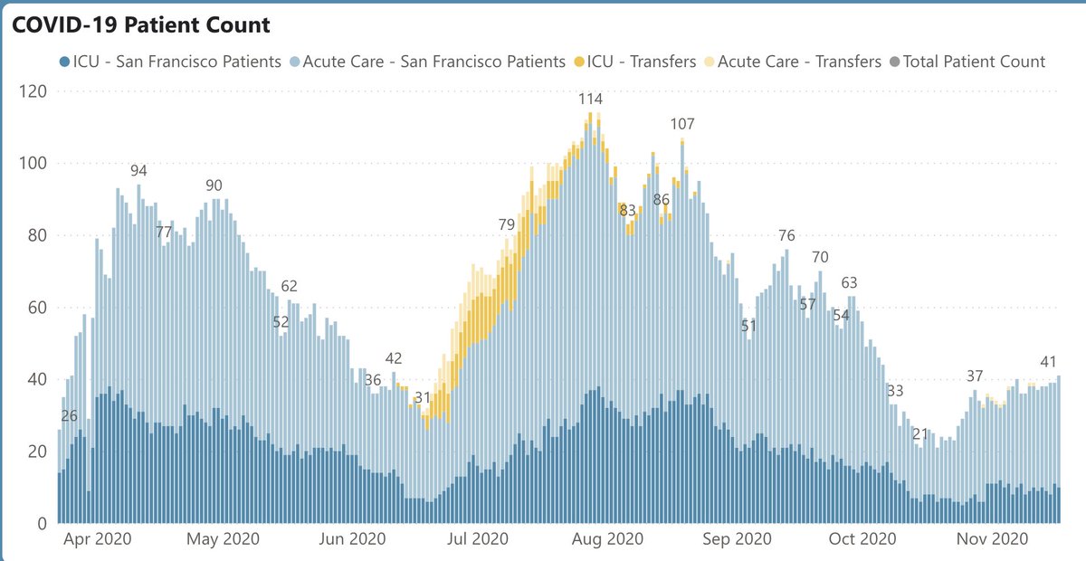 3/ SF cases are still spiking, though maybe (wishful thinking?) a tiny plateau (Fig L), now 95/day. Hospitalizations pretty stable @ 41, 2x of two wks ago but not skyrocketing (Fig R). Deaths stable: 156 since start of Covid. Test positivity 1.97%: also up but still fairly good.