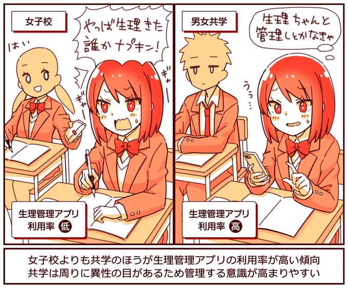 女子校よりも「共学の生徒」のほうが、生理管理アプリの利用率が高かった

女子校では、急に生理がきても「誰かナプキン!」といえる環境も多く、管理の必要性を感じにくいそう

逆に、共学だと管理の意識が高く、生理管理アプリを使ってもらいやすい、学校環境で客層も変わる

https://t.co/CxeWsUhhba 