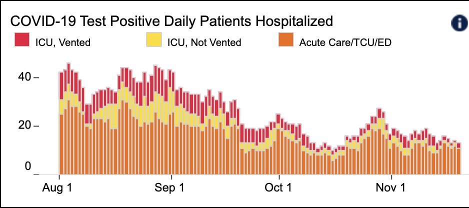 2/ Local update: interesting disconnect between cases vs. hospitalizations/deaths here in SF &  @UCSFHospitals. While cases up in SF,  @UCSF, we’re still pretty stable (Fig L): 15 pts, only 1 on vent. Test + rate mildly up: 4.85% in pts w/ symptoms; 0.78% in those without (Fig R).