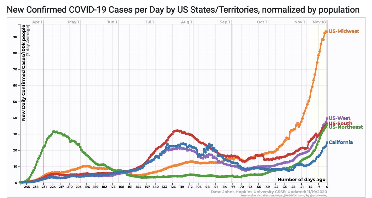 5/ The national numbers are still awful. Figure shows CA (per 100K cases) plotted against 4 regions in U.S. It puts CA’s uptick into perspective – particularly compared with the Midwest, still suffering from an enormous surge. Clinicians there are exhausted, hospitals are filled.