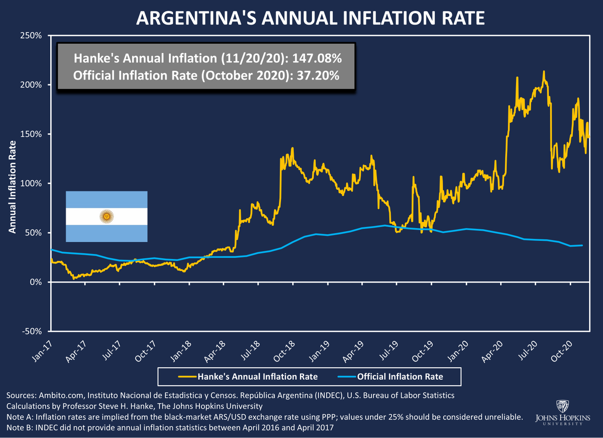 steve_hanke's tweet photo. #Argentina's monetary system is crumbling. Never mind. The #Peronists are focusing on raising taxes on the rich! Wake up, @alferdez! #Inflation in Argentina is raging, at 147.08%/yr by my measure. Instead of imposing higher taxes, Argentina must #dollarize. https://t.co/Msrev9rdLX