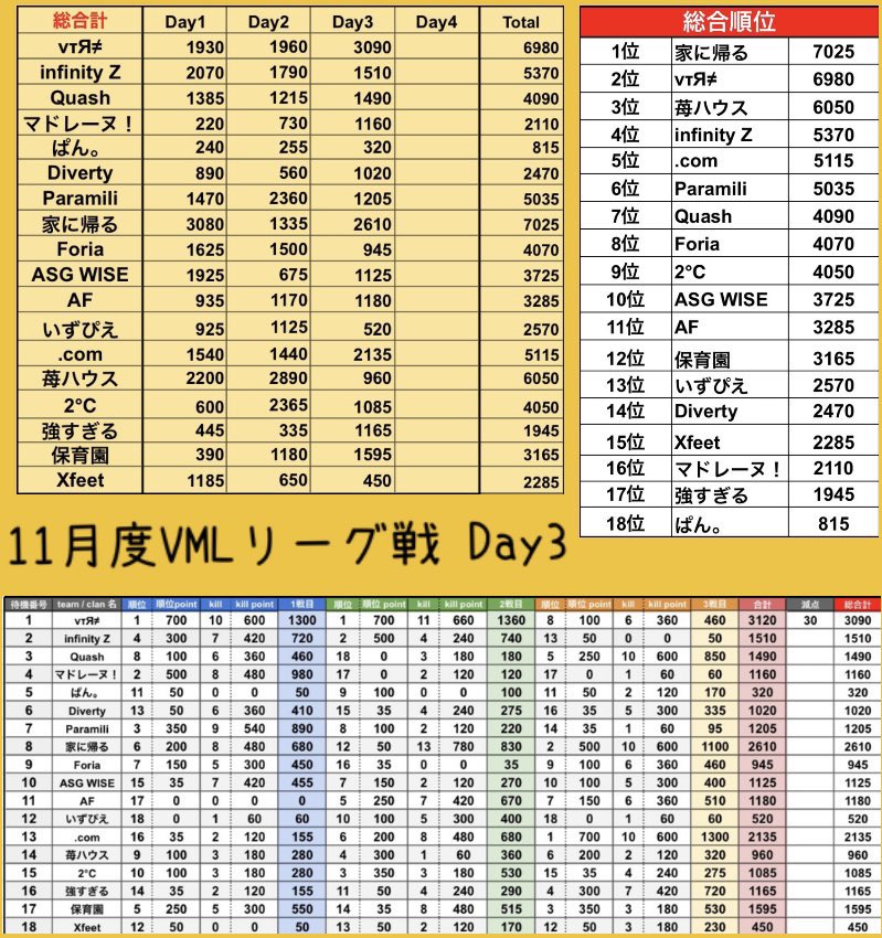 VML_official's tweet photo. 11月度【VML】Day3 結果発表🎊

1位  vτЯ≠

2位  家に帰る

3位  .com

おめでとうございます🙌🏻

#Vittorioリーグ戦
#jp_live

https://t.co/CnaGkzjns6 https://t.co/gxysWtB1aC