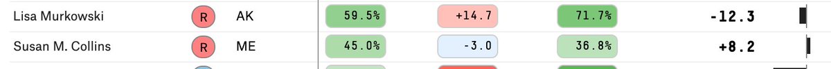 I don't *quite* get Democrats' cynicism on Romney, Collins and Murkowski. They're Republicans! They're often going to vote for conservative stuff! But Murk/Collins voted with Trump only ~1/2 the time in the last Congress. And Romney voted to impeach Trump!  https://projects.fivethirtyeight.com/congress-trump-score/