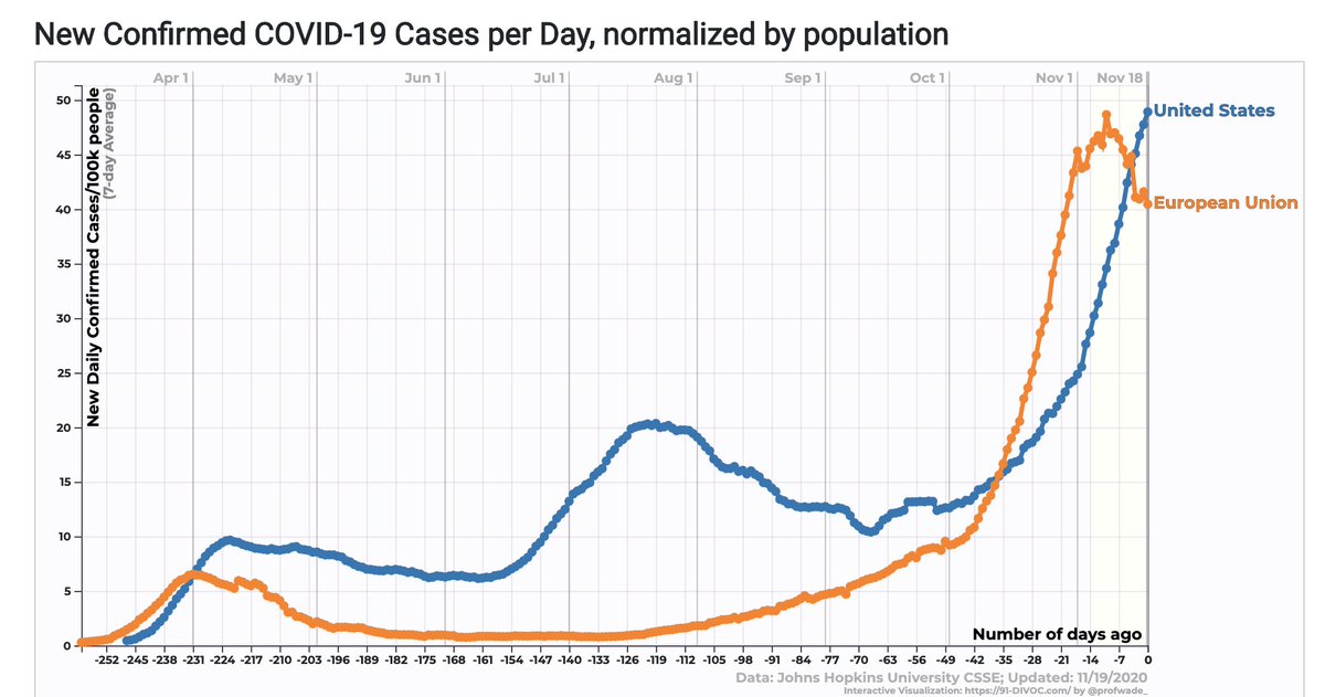 8/ We’ve started to tighten up, but often with baby steps, nowhere near the strong medicine that’s needed – particularly in the Midwest, where states are starting to act, but it’s still pretty weak tea  https://tinyurl.com/y32gt48q  Europe has acted more decisively, and it shows, below.