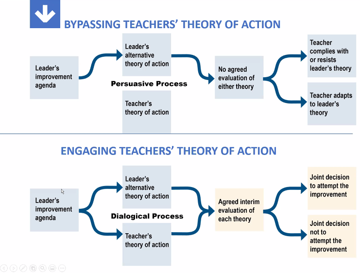 Our APLP participants engaged deeply with authentic improvement and complex problem solving with <a href="/RobinsonViviane/">Viviane Robinson</a> today. Wonderful to see everyone critiquing and practising these strategies. #NSWDoEAPLP