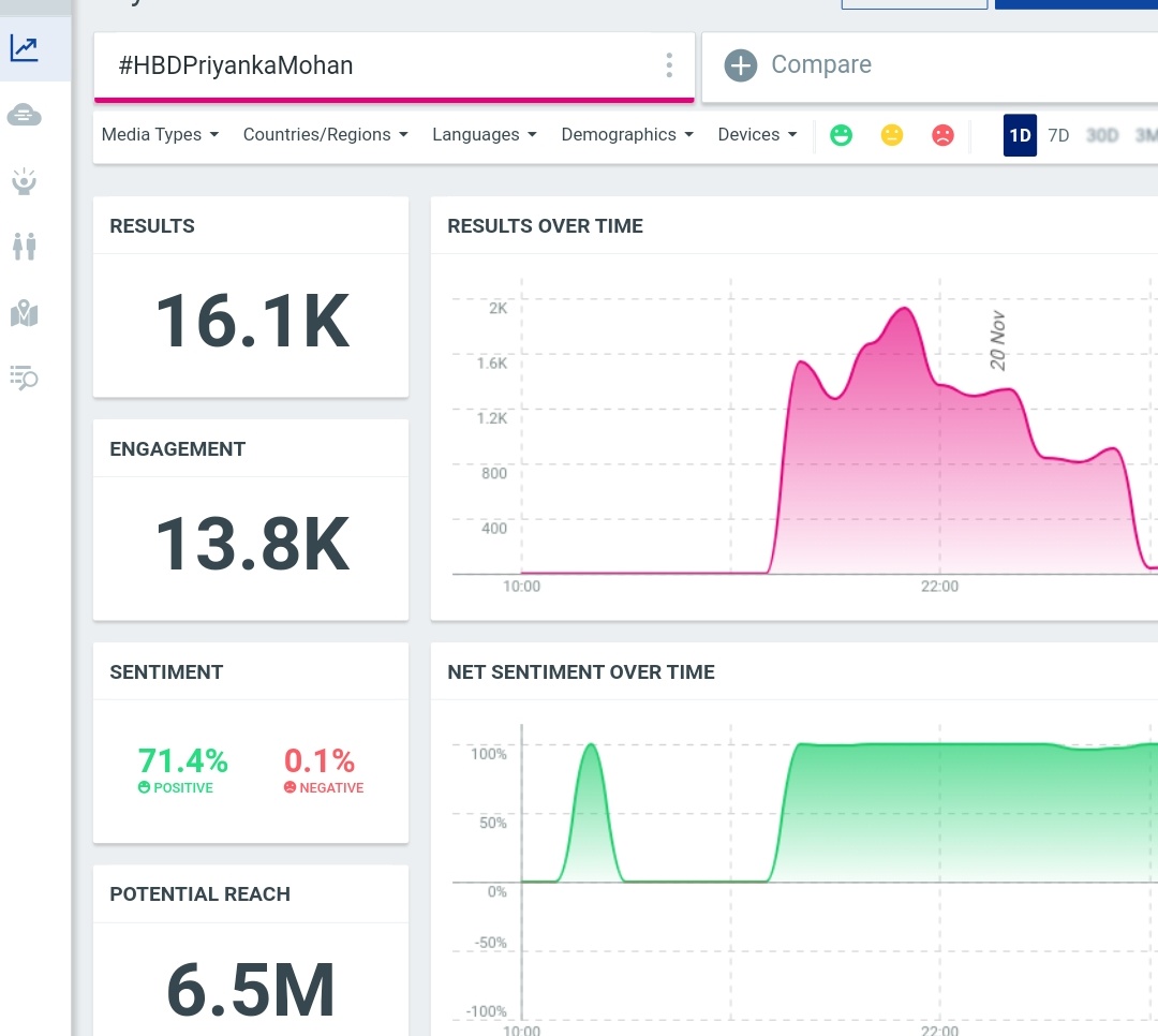 TrendsPriyankaM's tweet photo. 16.1 k tweets smashed guys wow 😍🥳

We are doing it all

#HBDPriyankaMohan https://t.co/R275xvBRDd