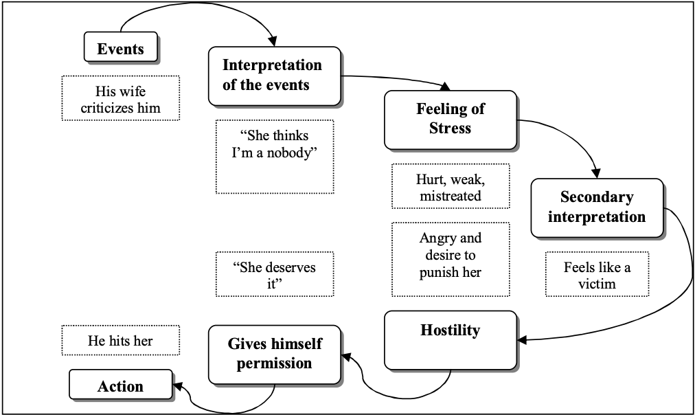 Here is the Legitimacy of Violence sequence by Beck & Pretzer, 2005. It also illustrated the connection between interpretation and then victimhood to the legitimacy of violence.