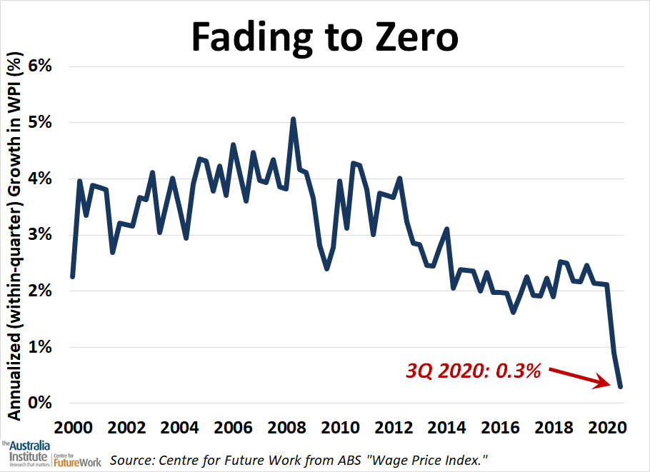 The real debate here is not about modeling methodology, it's about politics. The govt is setting the stage to defer or cancel the SG increases. It claims doing so will make wages grow faster. And it wants to distract attention from this ugly picture ...7