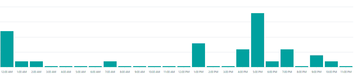 It's so cool seeing a graph of the visitors to my online clothing store! Starting a business is exciting! #graph #visitors #onlinestore #clothingshop #businessgrowth #christianclothes #shirtsofchrist #Jesus #JesusSaves #JesusIsLord