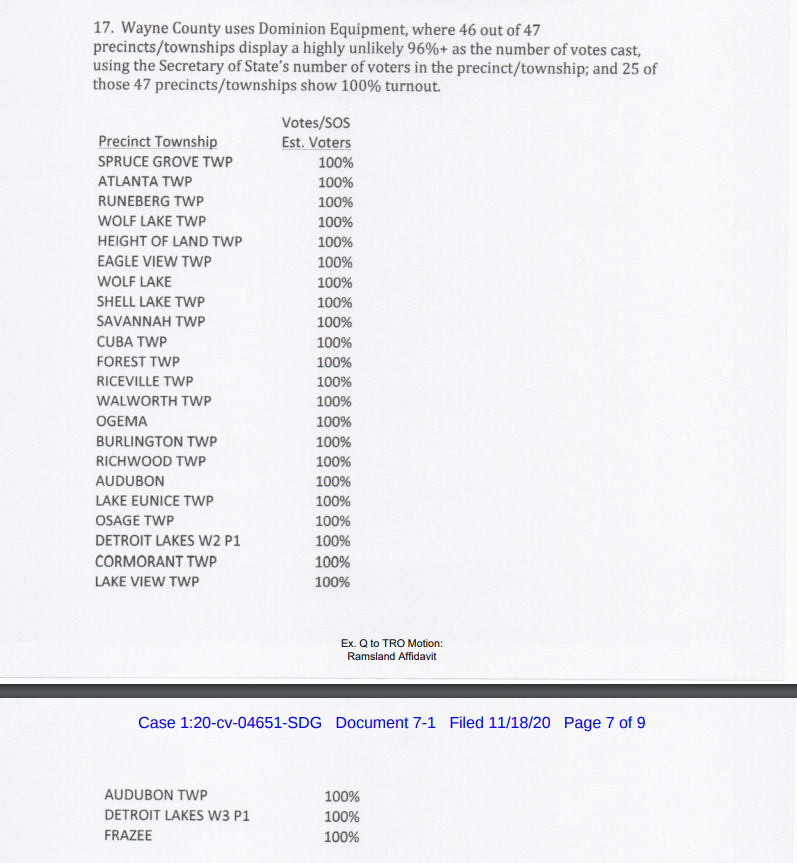 On this point here, Ramsland tries to say Dominion software is resulting in some suspicious turnout in Wayne County, MichiganBut here's the issue: this isn't data from Wayne County. I'm guessing he saw Detroit on the list and made an assumption, but we all know the saying there