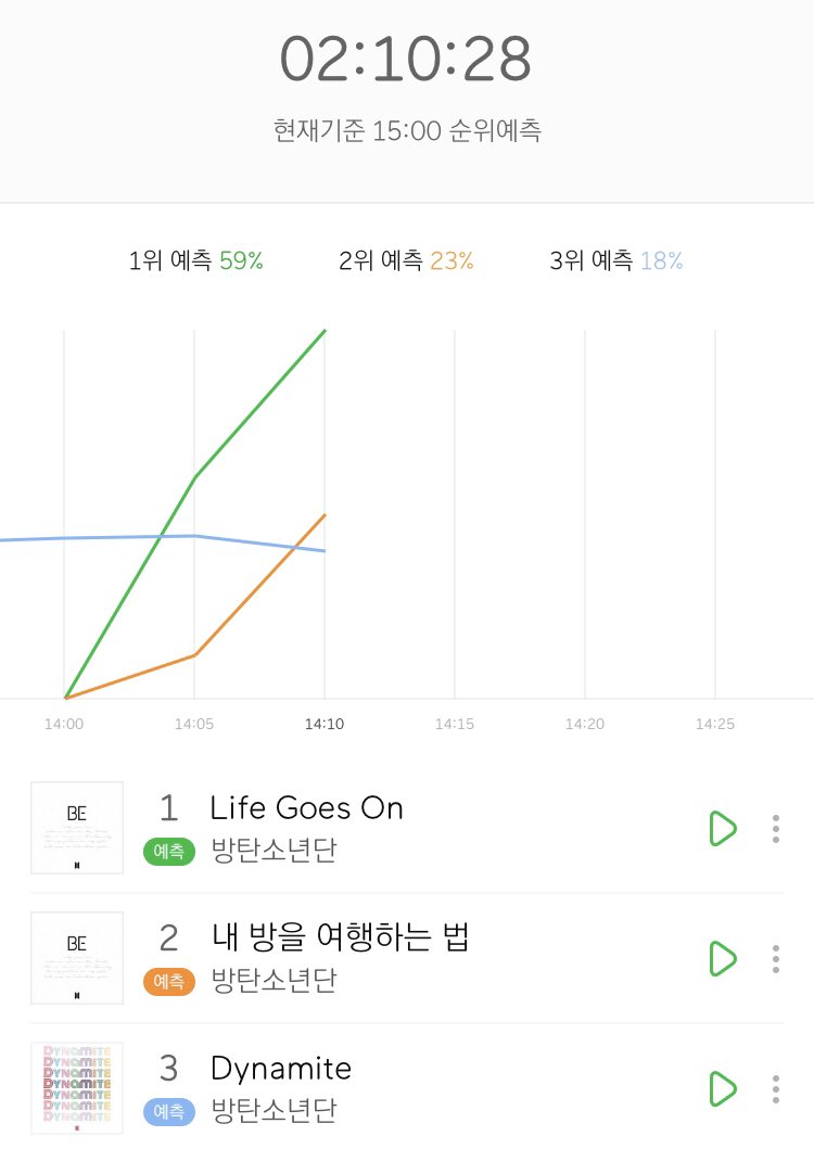 BB_Votaciones's tweet photo. INFO📈[@BTS_twt]

MelOn a los 5 minutos:

#1 BTS - Life Goes On 
#2 BTS - Fly To My Room 
#3 BTS - Dynamite 

#RememberLifeGoesOn
#LifeGoesOnWithBTS

-MaJi^^
Cr. kchartsmaster https://t.co/Y0D5KOVJvB