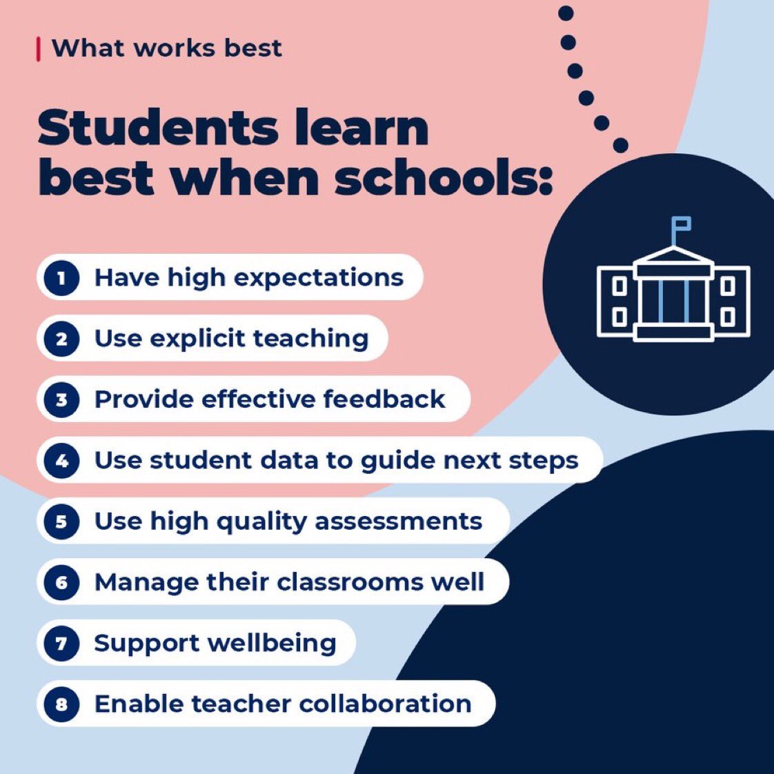 Please share the ‘What works best: 2020 update’ with the parents and carers in your school community - great resource for our parents &amp; guardians - partners in learning. education.nsw.gov.au/parents-and-ca…