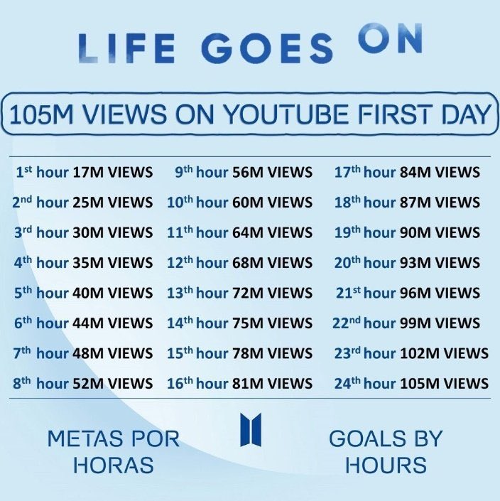 remember this is the hourly view goal. we need to stay in line with this if we want to hit 102+ by hour 24. we’ve got this ♥️