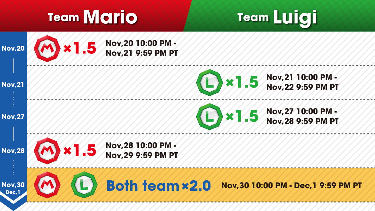 Mario Kart Tour on X: The New Year's 2021 Tour is wrapping up in # MarioKartTour. Starting Jan. 12, 10:00 PM PT, enjoy the new city course in the Berlin Tour! /