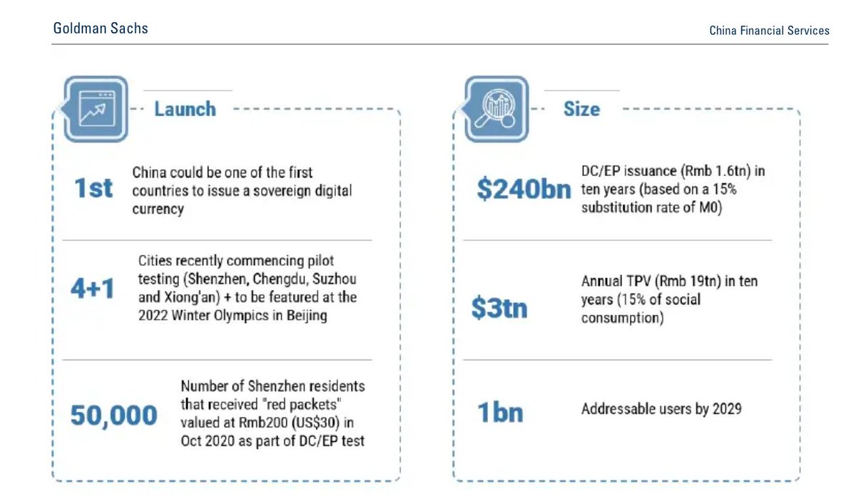 Why #GoldmanSachs Expects #DigitalYuan to Reach 1 #Billion Users in 10 Years buff.ly/3pMsi2c #fintech #China @DavidPan_1 @CoinDesk @GoldmanSachs @JimMarous @efipm @FrankJSchwab @helene_wpli @psb_dc @cgledhill @UrsBolt @kuriharan @AntonioSelas @RAlexJimenez @dinisguarda