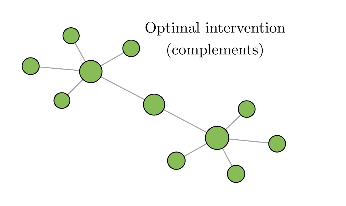 Exactly how incentives should be altered depends on the status quo basic incentives and size of the budget you have to mess with incentives. But, with complements, targeting will be correlated with one's network centrality. Here node sizes show the amount of intervention:6/