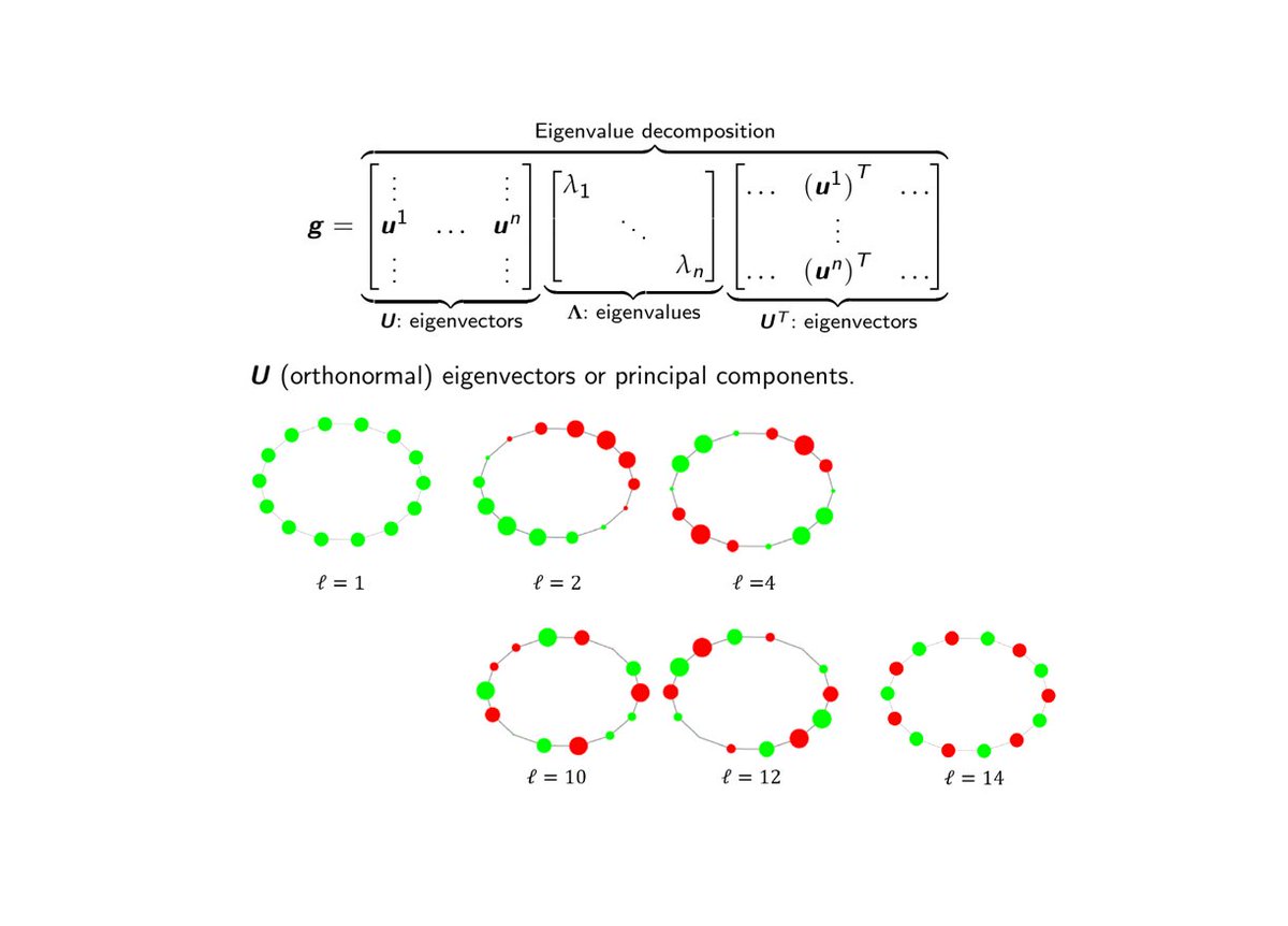 Our contribution is to organize these two policies - which might at first seem pretty unrelated - under a common umbrella.How? For any network, we use a certain basis of building blocks: interventions we can add up to make any other. Here they are for a circle network:13/