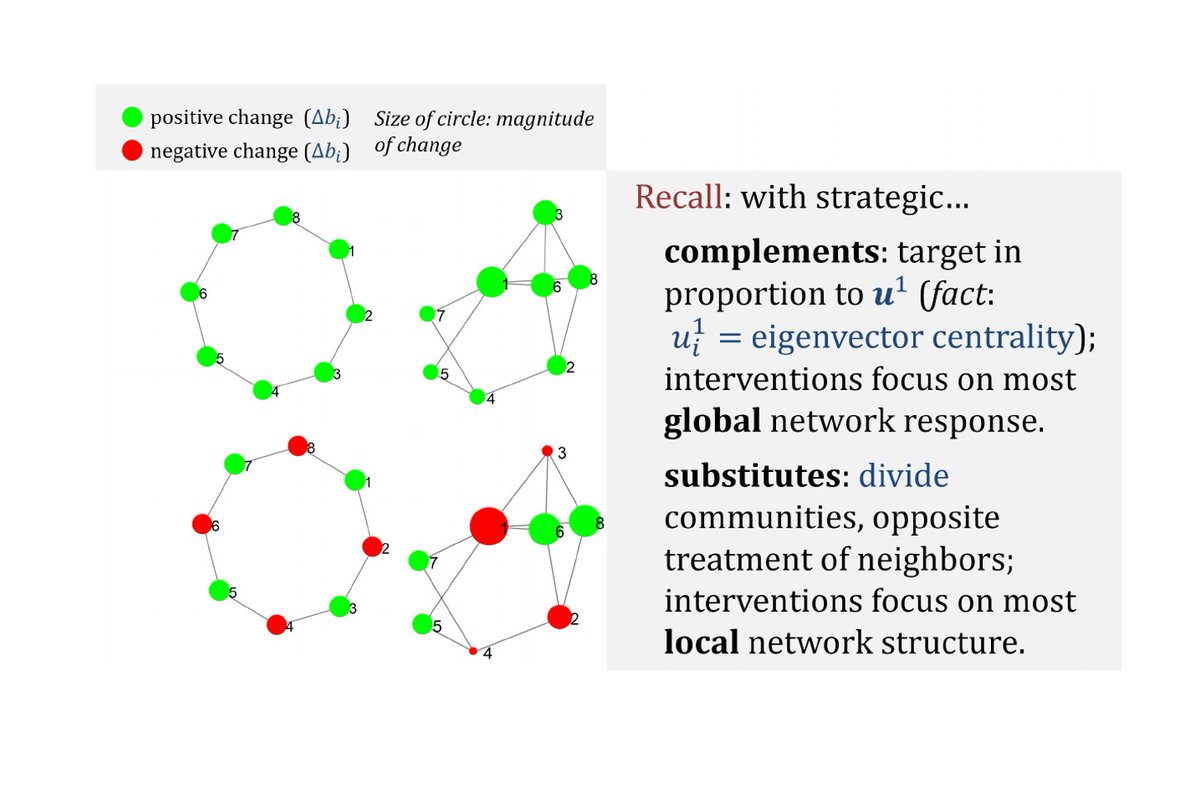 And here are optimal targeting schemes for two networks - a circle network and a more interesting one.With strategic complements, target according to eigenvector centrality. With strategic substitutes, focus on the LAST component - the flippy one.16/