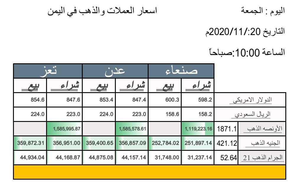 Yemeniprices's tweet photo. اسعار الصرف والذهب ليوم الجمعة 2020/11/20م https://t.co/JIEMXzLSn6