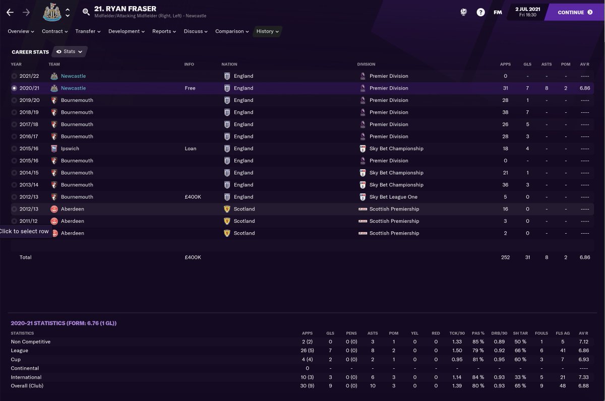 The upshot of all this attacking play meant that my main forward trio had an incredible season...- Callum Wilson:  33 goals &  6 assist- ASM:  16 goals &  2 assists- Fraser:  9 goals &  10 assists #NUFC  #FM21