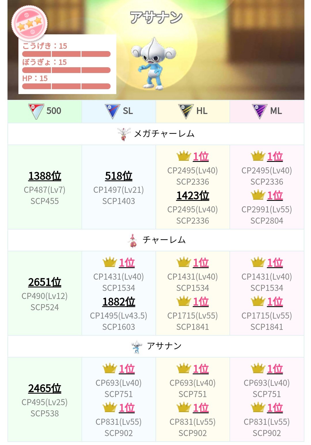 ポケモンgo攻略 みんポケ 個体値ランクチェッカーで P40と同時にpl40 5 55までを調べることができるようになりました 現在先行テストの行われているオーストラリアでは Pl50まで強化可能です T Co Idk6hvkdtc ポケモンgo T Co