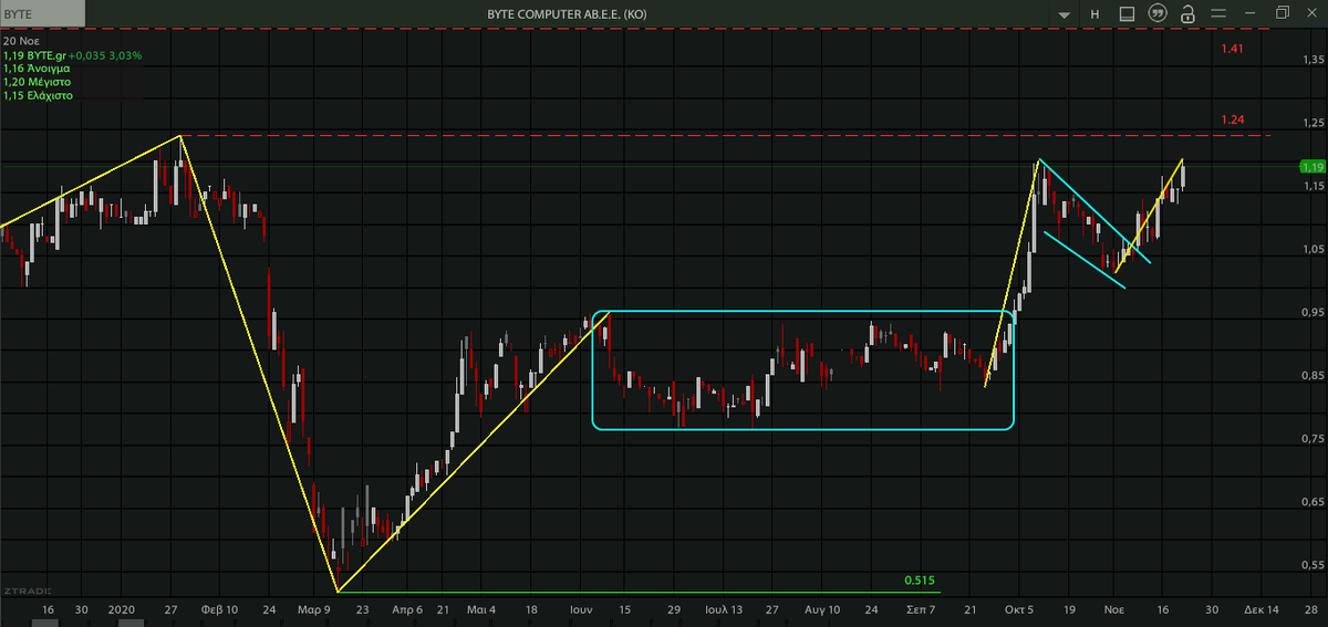 AnastasiosGe's tweet photo. #Byte #BYTr #GreekStocks #Harmonic_Trading #Harmonic_Swings #Fibo_Levels 1D chart ... update II https://t.co/8AIeTpF9iw