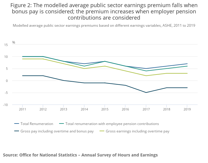 Scientist_Steve's tweet photo. But that's only if you take into account overtime. That is we do more work. Otherwise we get paid less, and our pay has dropped for the last 7 years in comparison to the private sector (and longer in comparison to inflation). 2/2
https://t.co/pZEFwvRV6O https://t.co/9VpIUxc6vo