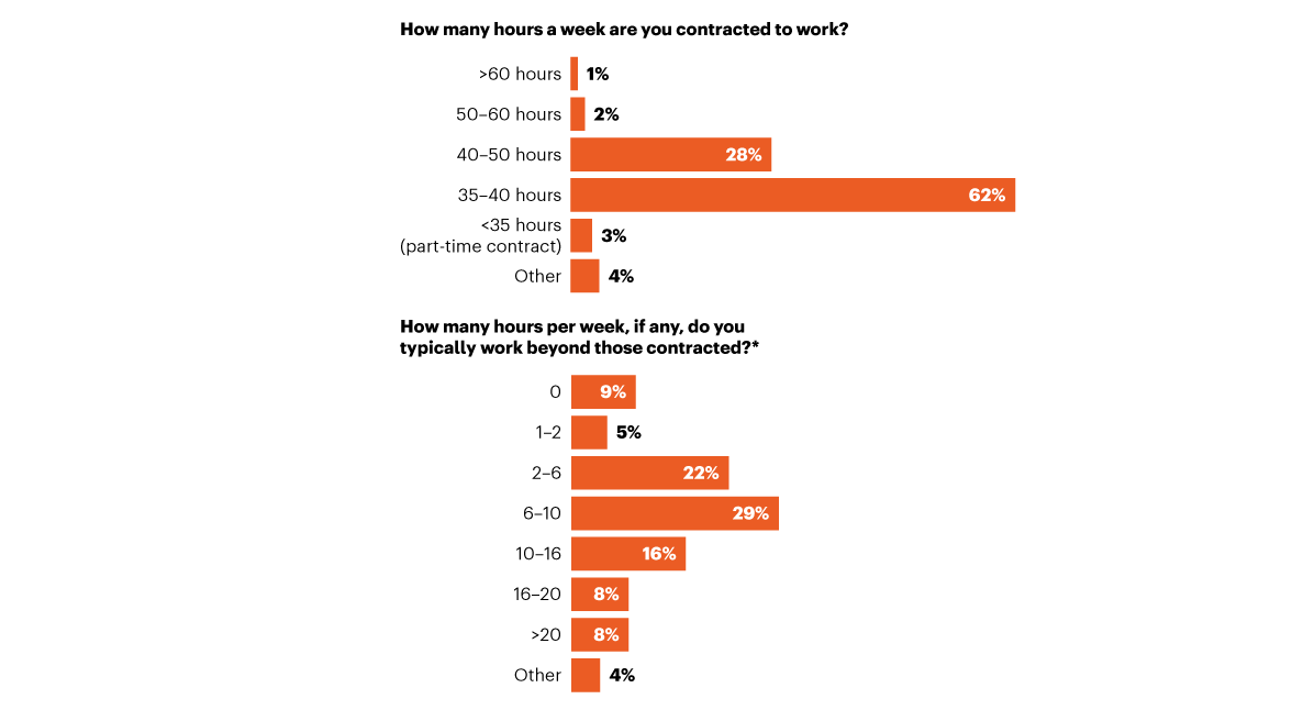 61% of postdoctoral researchers work at least 6 hours a week more than they are paid for.

Work-life balance?

Piece on #postdoc life in @NatureNews:
nature.com/articles/d4158…

#ECR #ECRchat