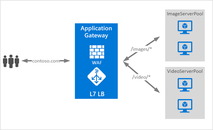azurebrains's tweet photo. Buenos dias Cerebritos. Hoy nuestro compañero Alvaro Cañas nos enseña una guia práctica de App Gateway con certificado SSL de #Azure en este fantástico artículo 
https://t.co/PHxU7KfT4v Buen fin de semana a tod@s. https://t.co/1b6y1elKA0
